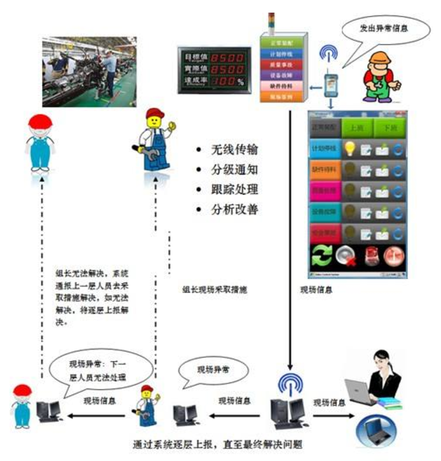 迈讯科ANDON系统—生产管理监控系统