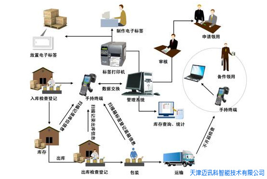 迈讯科智能仓库管理系统 IWMS）