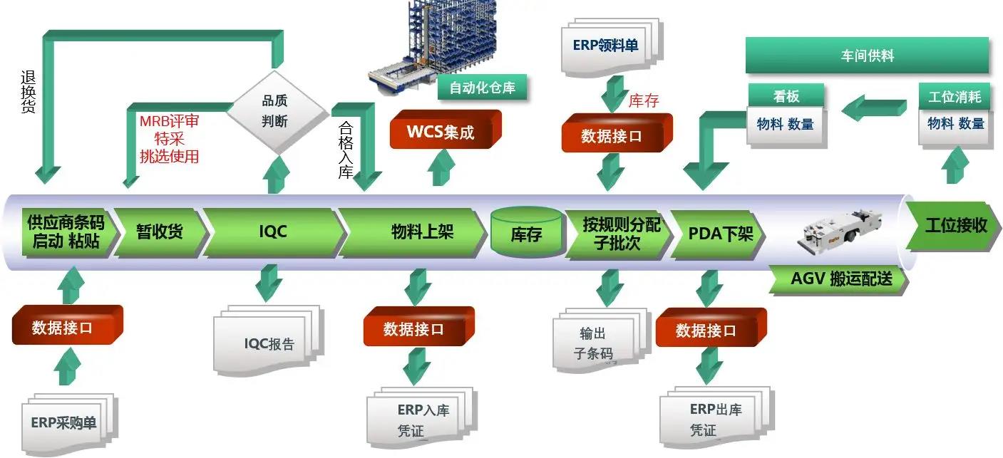 WMS仓库管理系统
